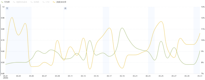 快手广告行业ctrIcvr趋势 快手广告行业ctrIcvr趋势