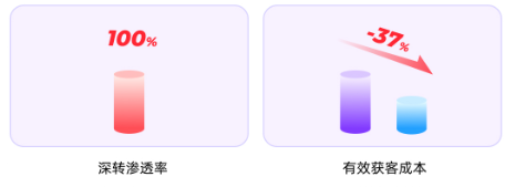 快手广告深转渗透率/有效获客 快手广告深转渗透率/有效获客