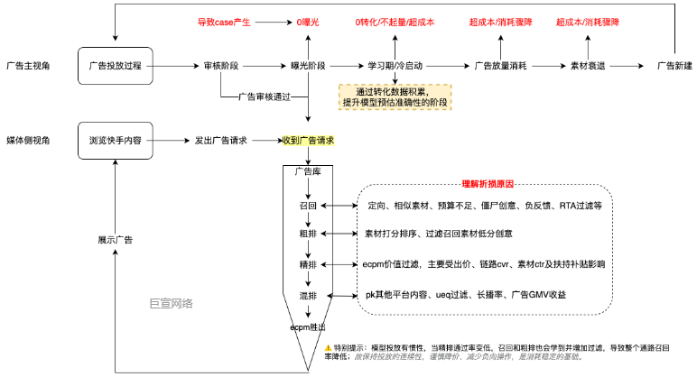快手信息流广告投放case全案
