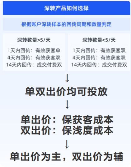 快手广告深转产品投放方案 快手广告深转产品投放方案
