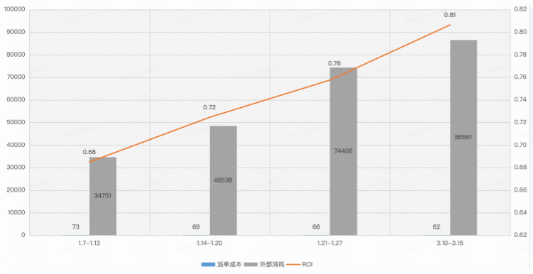 快手广告成本/消耗/roi数据 快手广告成本/消耗/roi数据