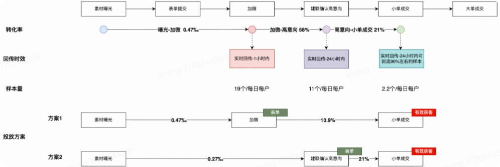 快手广告产品投放全链路 快手广告产品投放全链路