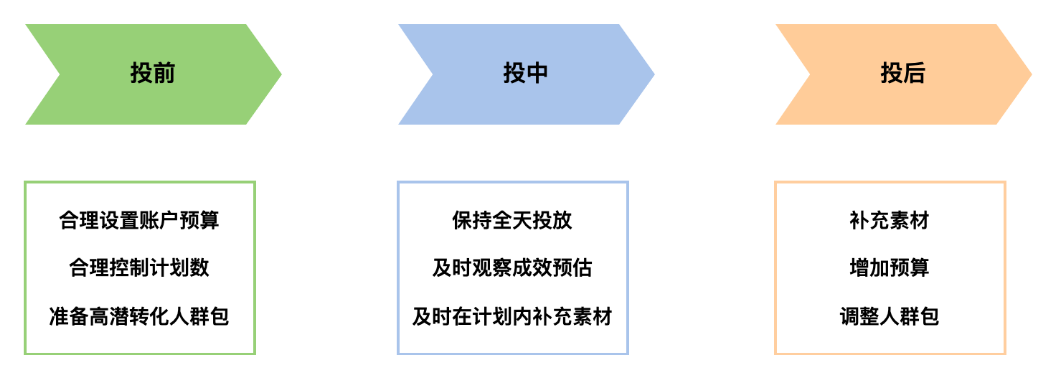 快手广告基建设置 快手广告基建设置