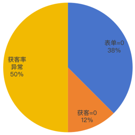 快手广告投放获客异常/获客/表单数据图 快手广告投放获客异常/获客/表单数据图