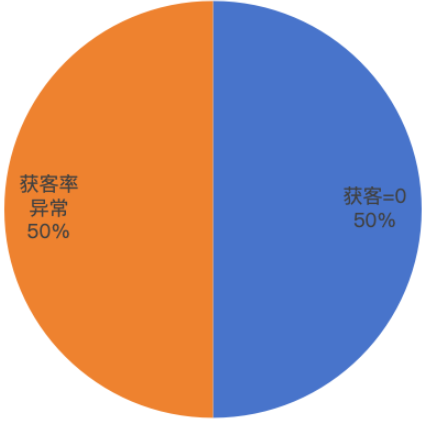 快手广告投放获客率异常/获客比例 快手广告投放获客率异常/获客比例