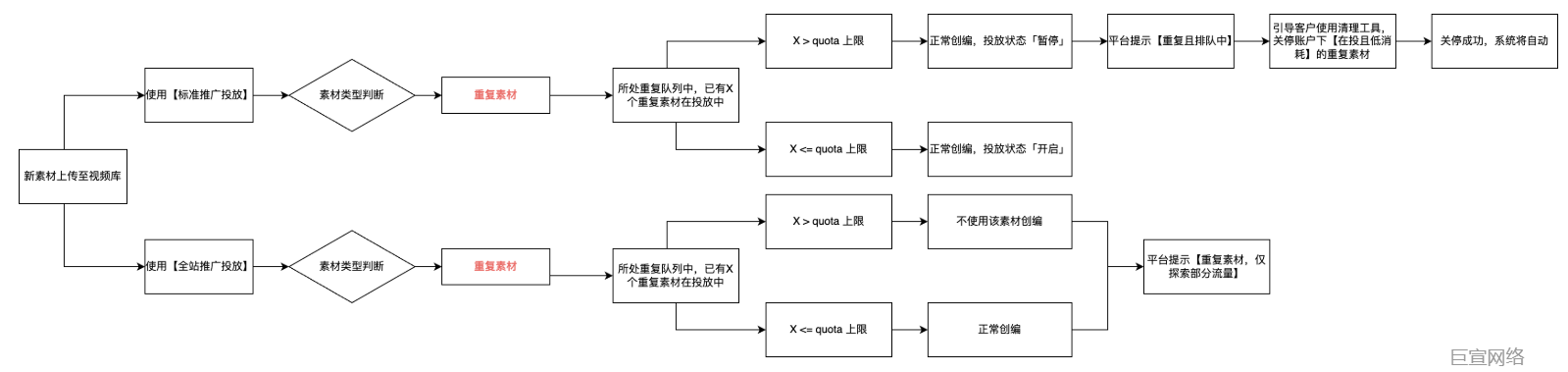 快手广告素材投放全链路 快手广告素材投放全链路