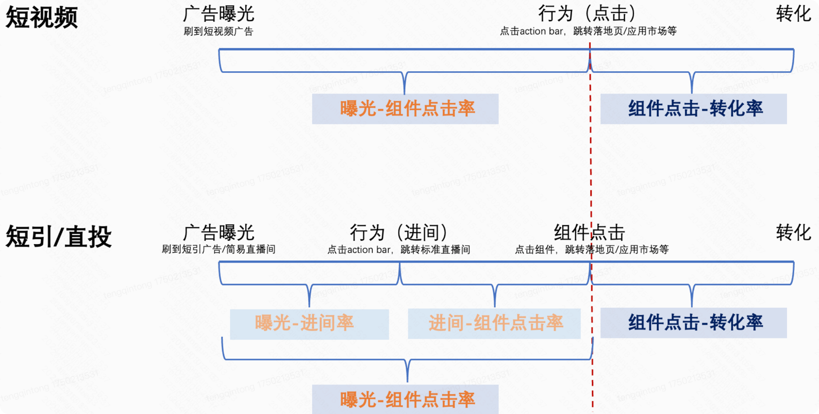 快手广告短视频短引投放全链路对比 快手广告短视频短引投放全链路对比