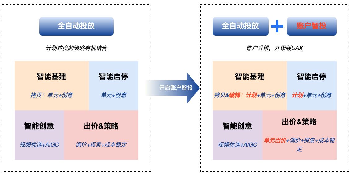 快手广告全自动投放+账户搭建全链路 快手广告全自动投放+账户搭建全链路