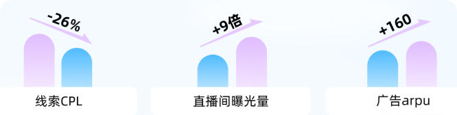 快手广告短引消耗占比78%+直投直播间22% 快手广告短引消耗占比78%+直投直播间22%