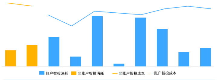 快手广告UAX非账户智投VSUAX账户智投数据图 快手广告UAX非账户智投VSUAX账户智投数据图