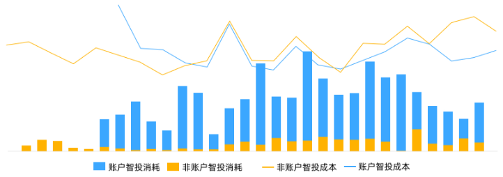 快手广告UAX非账户智投VSUAX账户智投趋势图 快手广告UAX非账户智投VSUAX账户智投趋势图