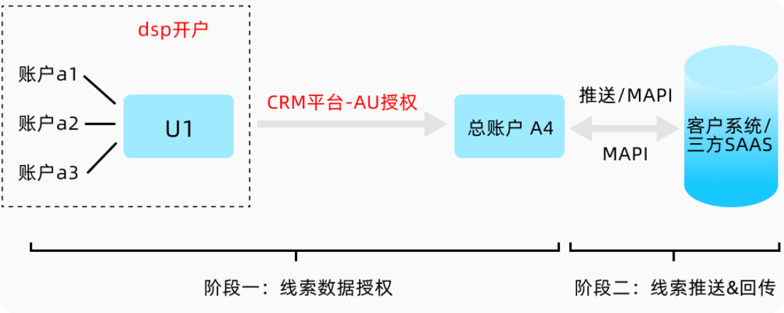 快手广告CRM平台AU授权 快手广告CRM平台AU授权