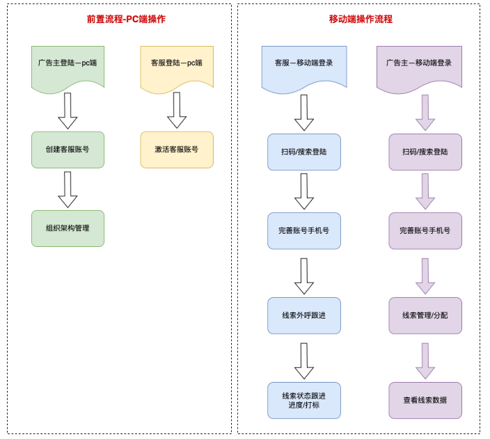 快手广告推广哦天pc端/移动端操作流程图 快手广告推广哦天pc端/移动端操作流程图