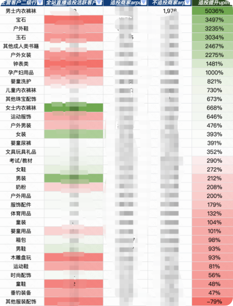快手广告行业追投商家追投提升数据