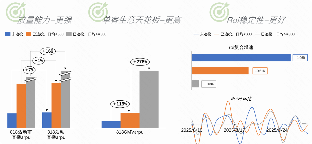 快手广告投放商家多素材追投效果验证