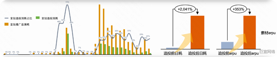 快手广告推广平台追投消耗前后对比 快手广告推广平台追投消耗前后对比