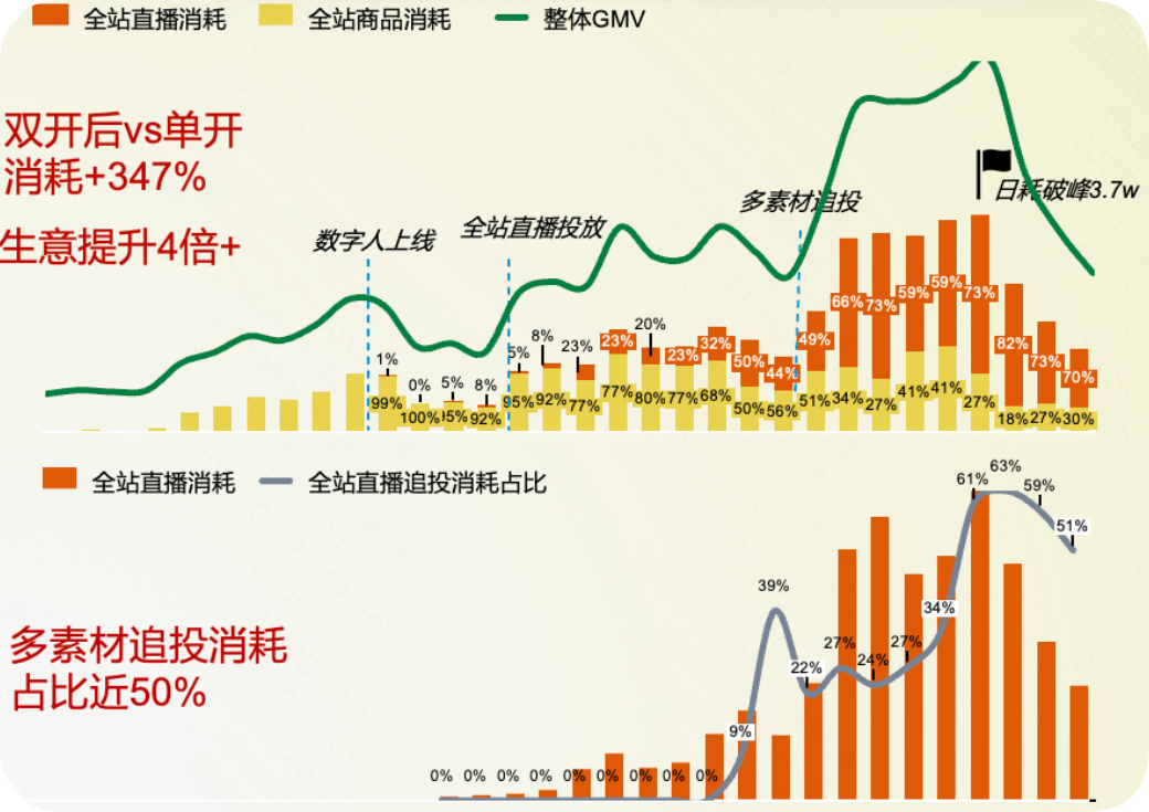 快手广告推广平台全站直播/全站商品/整体GMV消耗对比 快手广告推广平台全站直播/全站商品/整体GMV消耗对比