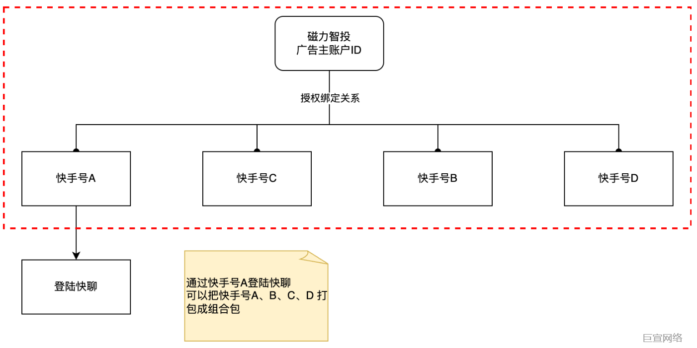快手广告推广平台与广告主关系 快手广告推广平台与广告主关系