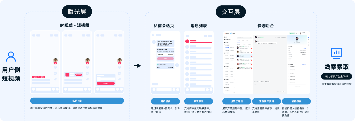 快手广告推广平台用户私信留资链路 快手广告推广平台用户私信留资链路