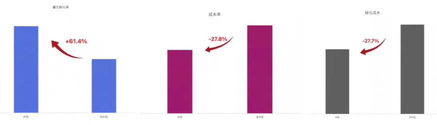 快手广告某家具行业投放数据 快手广告某家具行业投放数据