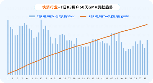 快手广告T日R3用户60天GMV贡献趋势 快手广告T日R3用户60天GMV贡献趋势