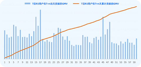 快手广告T日R3用户60天GMV贡献趋势 快手广告T日R3用户60天GMV贡献趋势