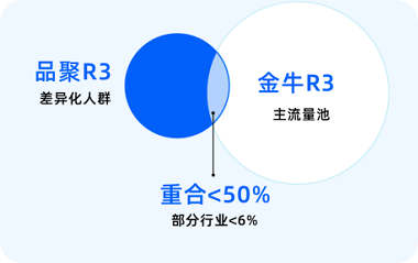 快手广告平台品聚金牛重合部分 快手广告平台品聚金牛重合部分