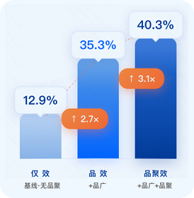 快手广告品聚效叠加+种收协同 快手广告品聚效叠加+种收协同