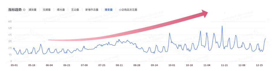 快手广告投放指标趋势 快手广告投放指标趋势