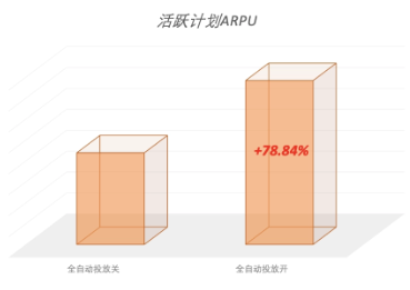 快手广告全自动投放案例:活跃计划ARPU 快手广告全自动投放案例:活跃计划ARPU