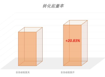 快手广告全自动投放案例:转化起量率 快手广告全自动投放案例:转化起量率