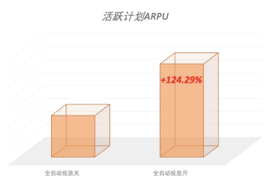 快手广告全自动投放案例:活跃计划ARPU 快手广告全自动投放案例:活跃计划ARPU