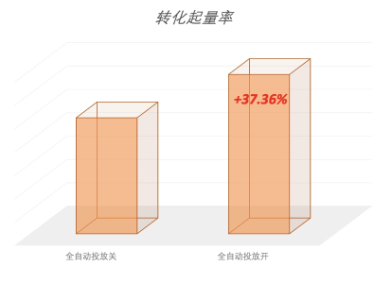 快手广告全自动投放案例:转化起量率 快手广告全自动投放案例:转化起量率