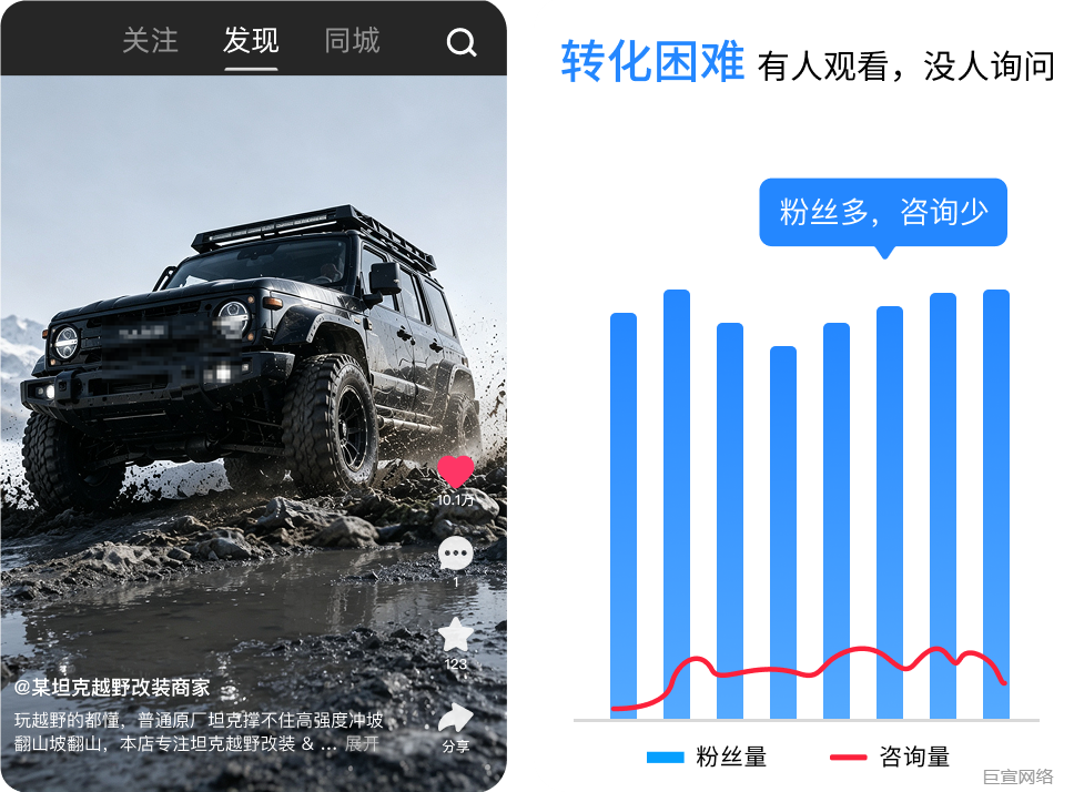 日均曝光破10万,线索却寥寥无几?交通工具商家到底缺什么 | 快手广告