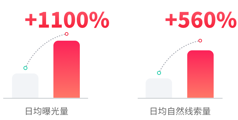 快手广告日均曝光量/自然线索量