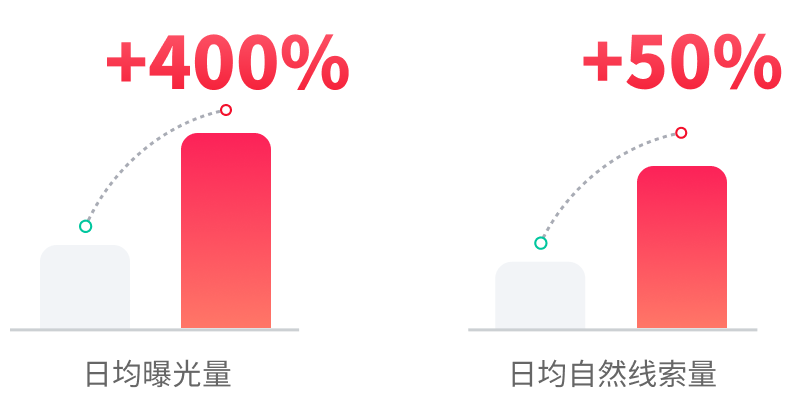 快手广告日均曝光量/自然线索量增长数据