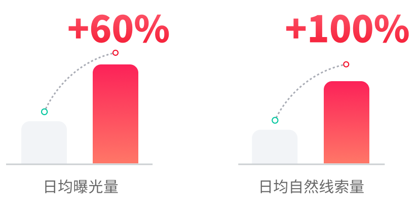 快手广告投放日均曝光、线索数据图