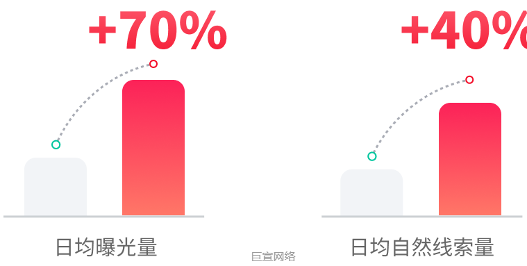 快手广告投放日均曝光量/自然线索量增长数据 快手广告投放日均曝光量/自然线索量增长数据