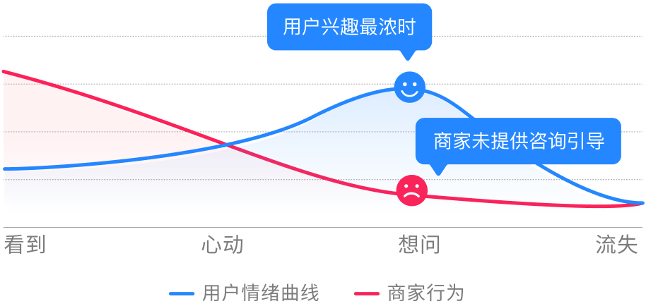 快手广告用户情绪/商家行为曲线图 快手广告用户情绪/商家行为曲线图