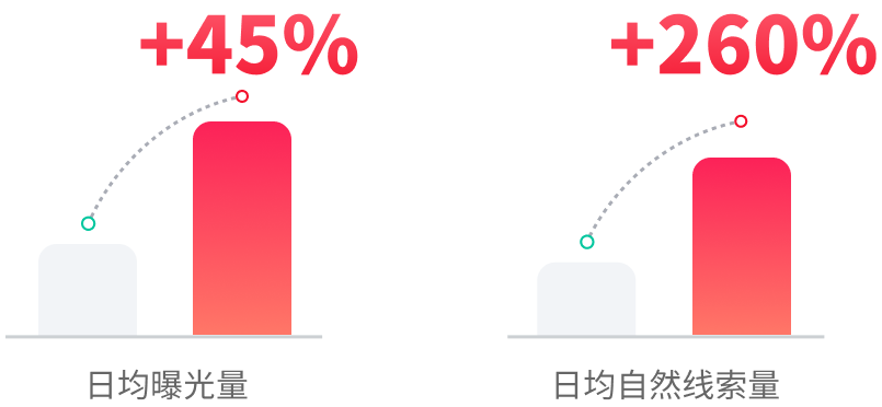 快手广告某家具建材行业日均曝光量、自然线索量 快手广告某家具建材行业日均曝光量、自然线索量