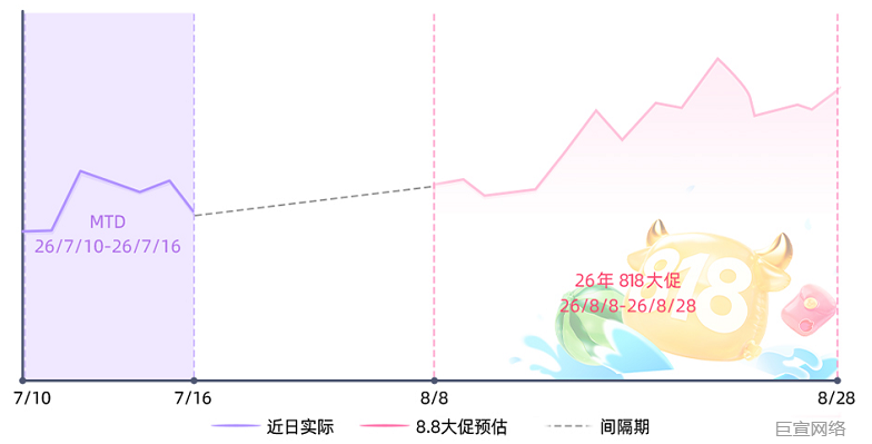 快手广告818大促内循环广告流量预估 快手广告818大促内循环广告流量预估