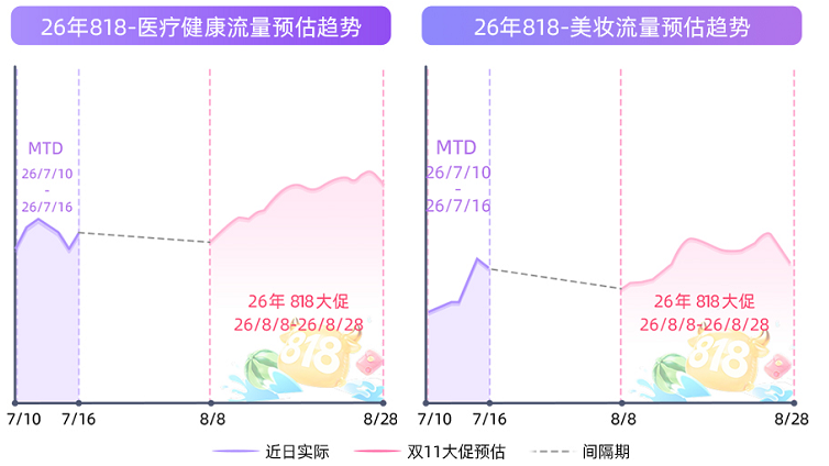 快手广告医疗健康/美妆流量预估趋势图 快手广告医疗健康/美妆流量预估趋势图