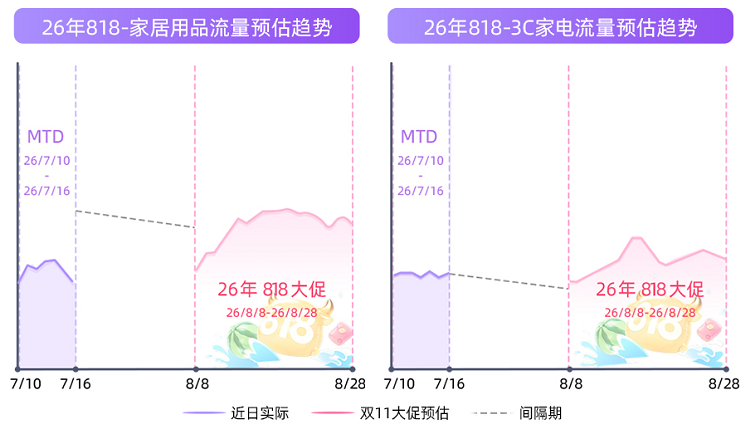 快手广告家具用品/家电流量预估趋势图 快手广告家具用品/家电流量预估趋势图