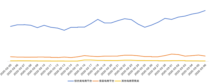 电商行业投放快手广告消耗趋势 电商行业投放快手广告消耗趋势