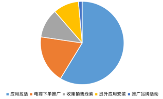 综合电商平台投放快手广告营销目标占比 综合电商平台投放快手广告营销目标占比