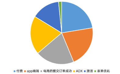 综合电商平台投放快手广告优化目标占比 综合电商平台投放快手广告优化目标占比