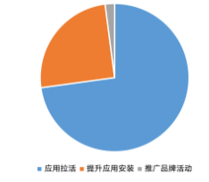 垂直电商平台投放快手广告营销目标占比 垂直电商平台投放快手广告营销目标占比