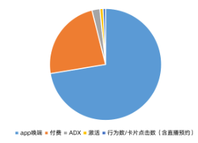 垂直电商平台投放快手广告优化目标占比 垂直电商平台投放快手广告优化目标占比