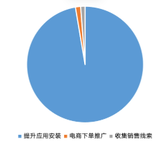 其他电商零售类投放快手广告营销目标占比 其他电商零售类投放快手广告营销目标占比