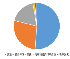 其他电商零售类投放快手广告优化目标占比 其他电商零售类投放快手广告优化目标占比